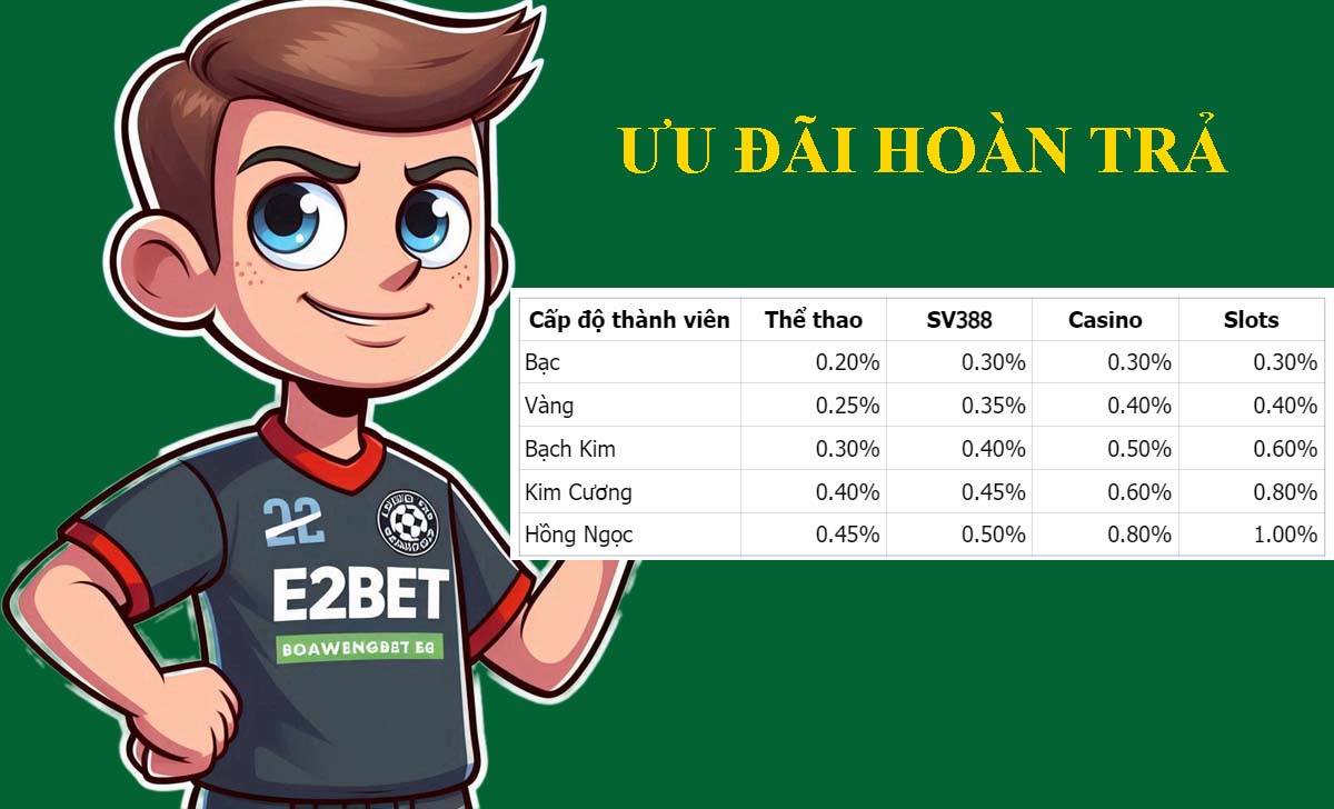 Ưu đãi hoàn trả mỗi ngày E2BET